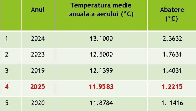 Analiză ANM – 2025, al patrulea cel mai călduros an din istoria măsurătorilor