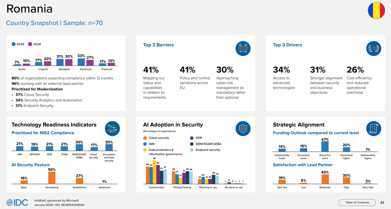 80% dintre organizațiile din România estimează conformarea la NIS2 în următoarele 12 luni