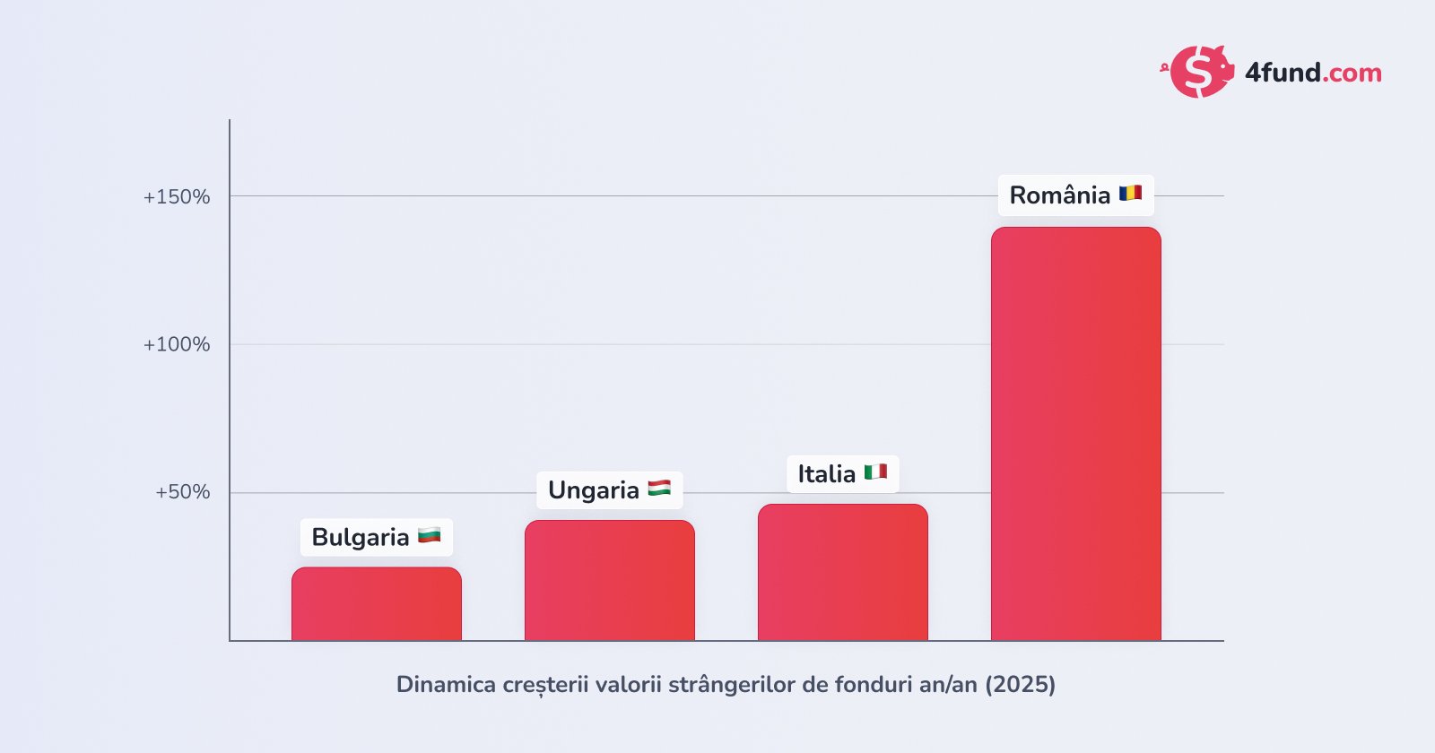 România în avangarda crowdfundingului european. Peste 6.900 de campanii și o dinamică tot mai puternică a microdonațiilor în 2025