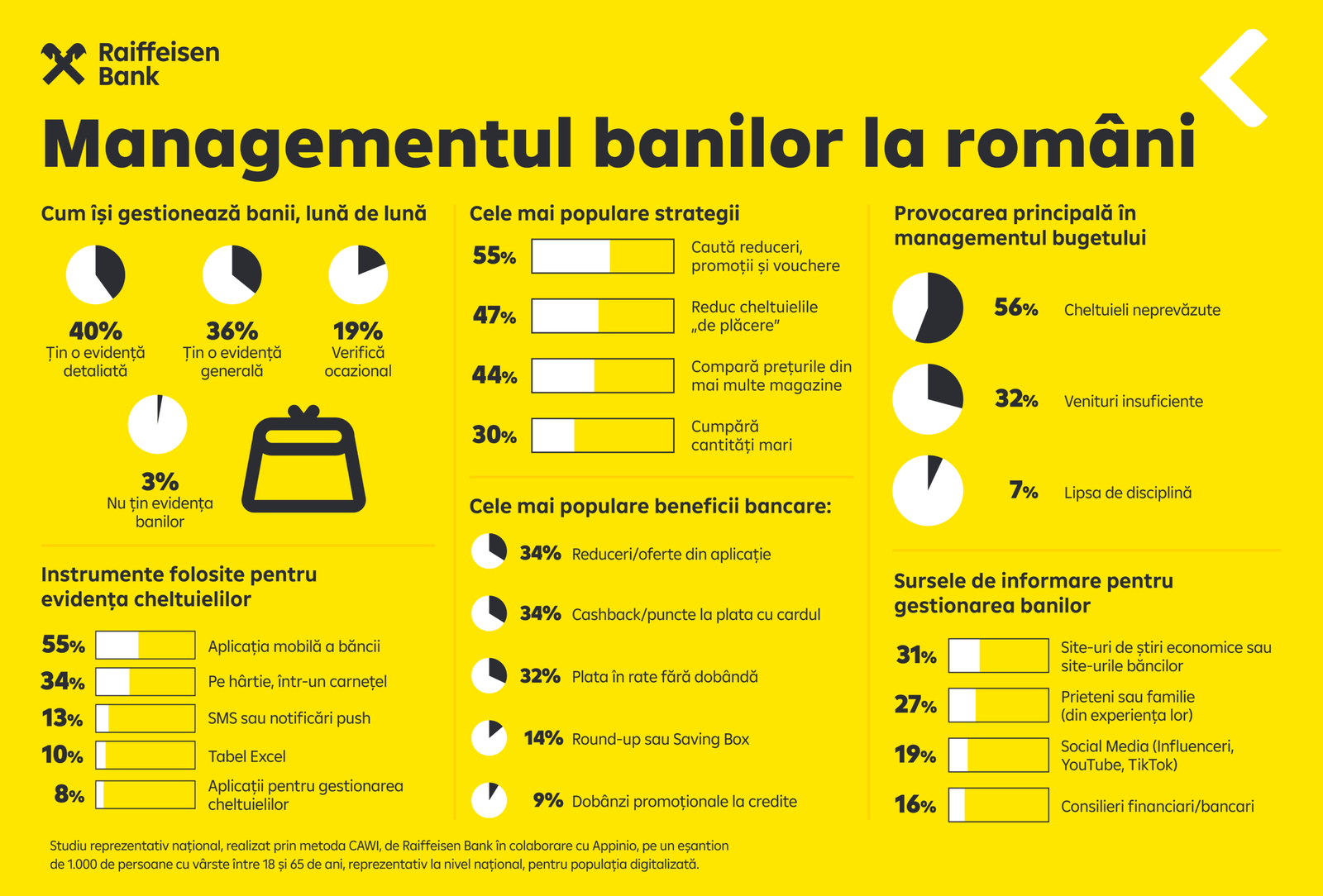 Românii devin mai organizați financiar: 3 din 4 își monitorizează cheltuielile, iar 55% folosesc aplicații bancare pentru gestionarea banilor