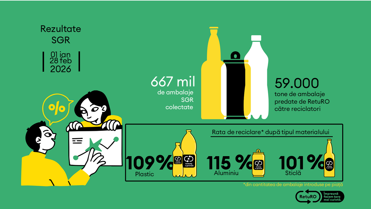 Barometrul RetuRO: 667 de milioane de ambalaje colectate în primele două luni ale anului