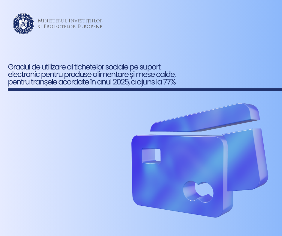 Gradul de utilizare al tichetelor sociale pe suport electronic pentru produse alimentare și mese calde a ajuns la 77,06%