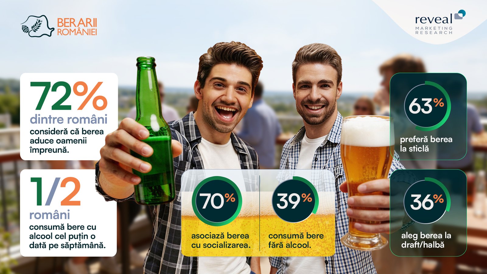 Socializarea prin ochii românilor: 72% consideră că berea este băutura care aduce oamenii împreună