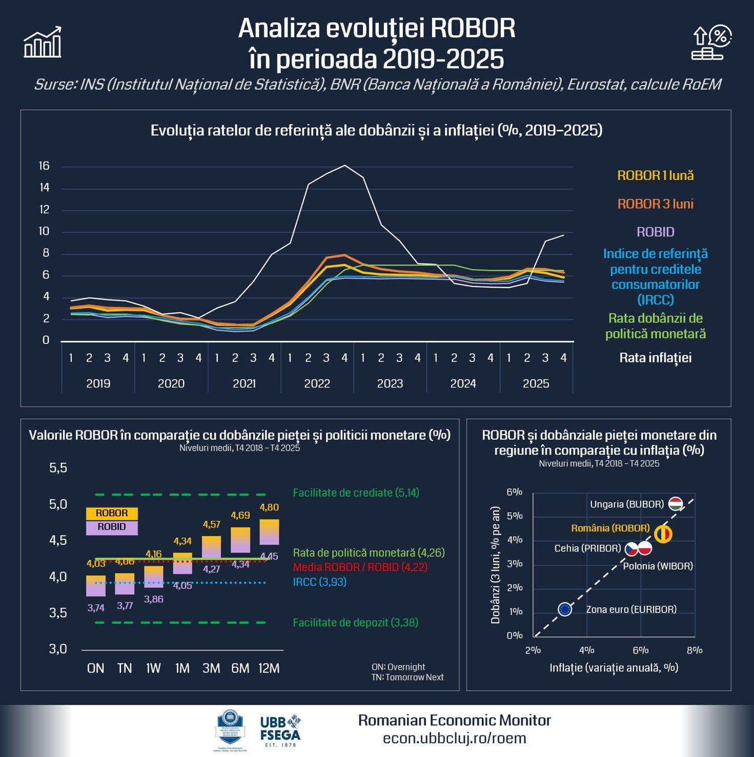 Evoluția ROBOR este în linie cu politica monetară și inflația, fără indicii de evoluții atipice