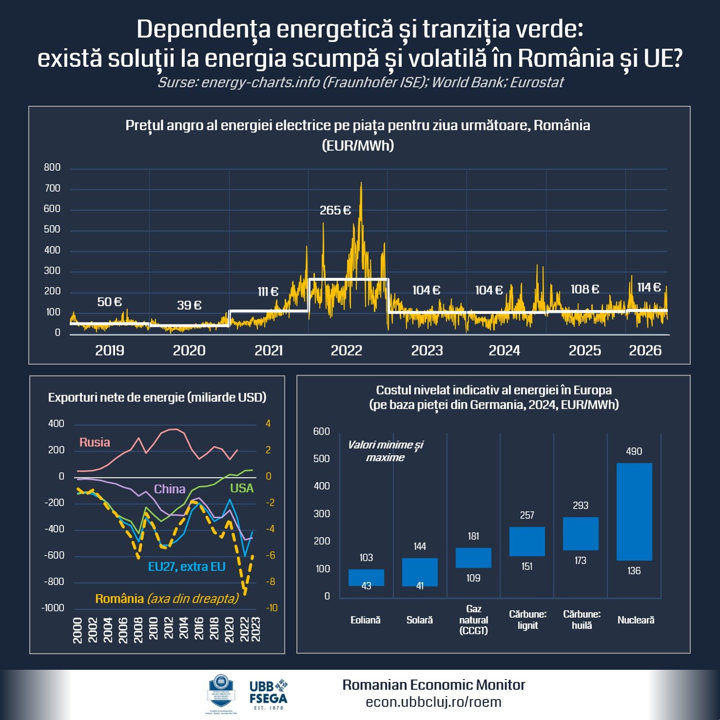 Energia scumpă arată vulnerabilitatea României și a UE. Tranziția verde poate reduce dependența energetică