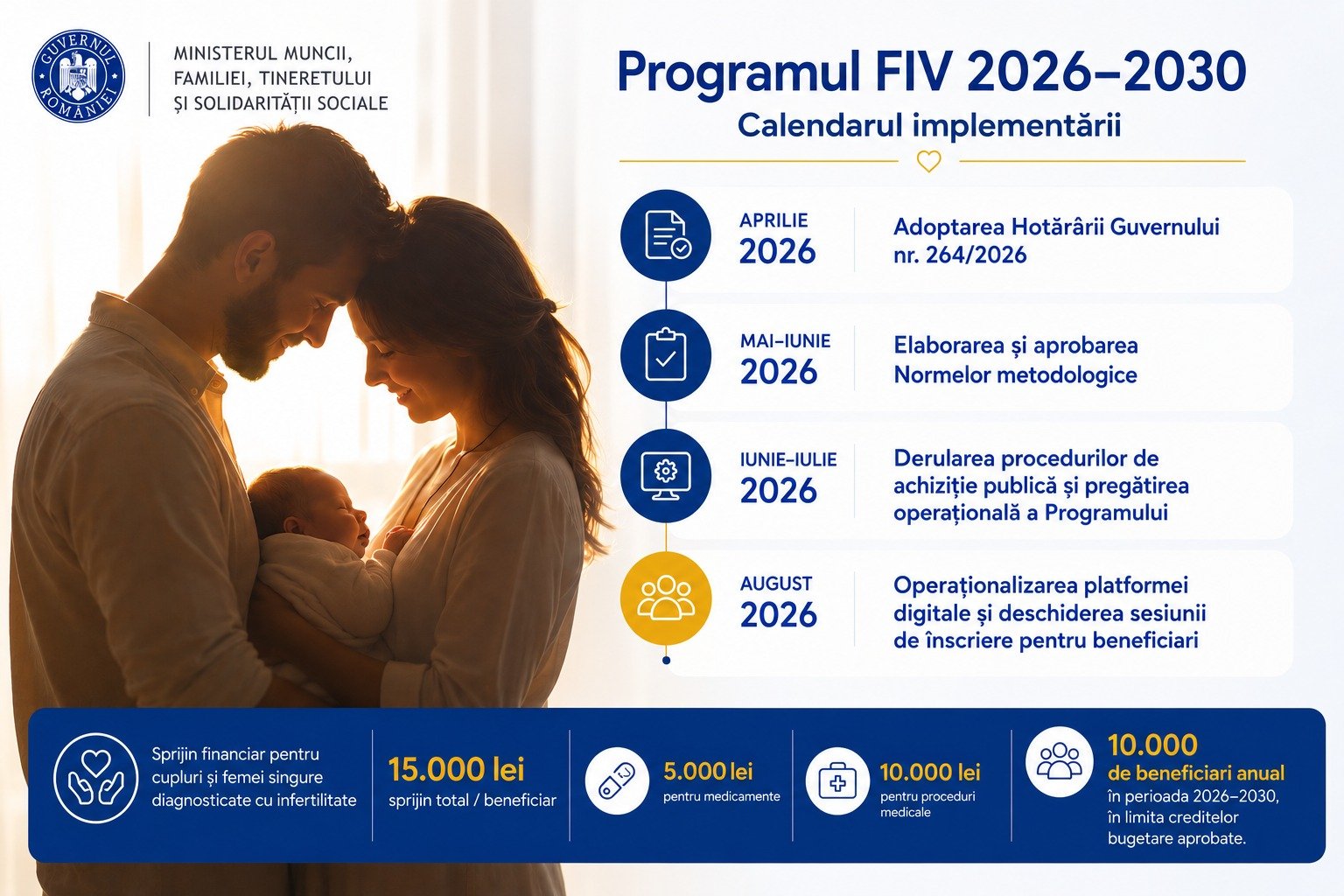 Programul FIV este în implementare și se desfășoară conform planificării