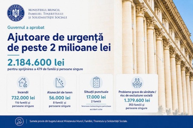 Ajutoare de urgență de peste 2 milioane lei pentru sprijinirea a 479 de familii și persoane singure