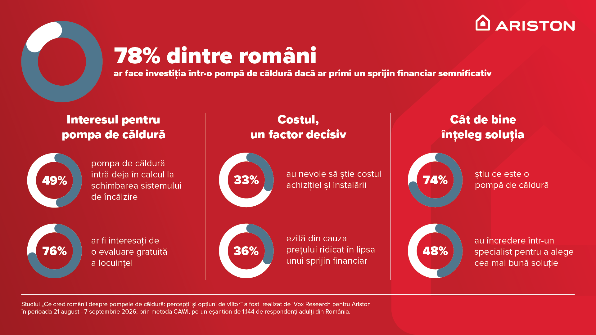 78% dintre români ar investi în pompe de căldură dacă ar primi un sprijin financiar substanțial